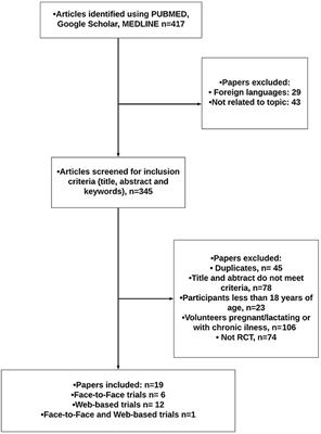 Insights Into the Delivery of Personalized Nutrition: Evidence From Face-To-Face and Web-Based Dietary Interventions